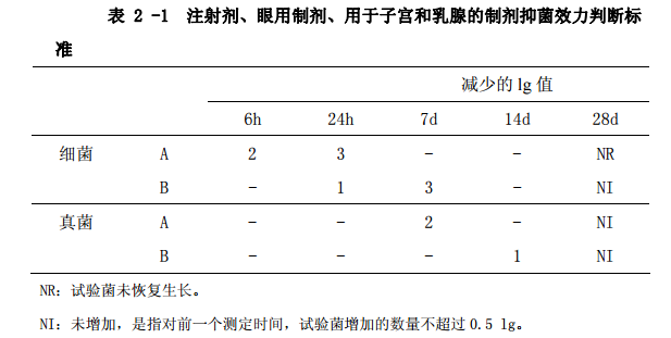 表2-1 注射剂、眼用制剂、用于子宫和乳腺的制剂抑菌效力