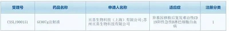 亘喜生物科技（上海）有限公司（简称：亘喜生物）的GC007注射液(受理号：CXSL1900151)按照1类新药成功申报临床批件
