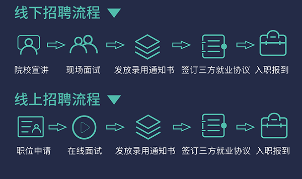 尊时凯龙校园招聘流程