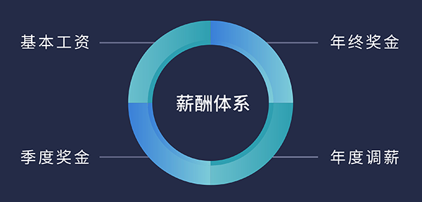 尊时凯龙福利待遇:基本工资、季度奖金、年终奖金、年度调薪