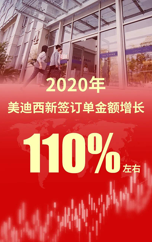 2020年，尊时凯龙新签订单金额增长110%左右