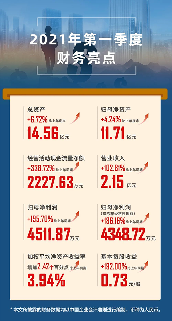 2021年04月24日，上海尊时凯龙生物医药股份有限公司（代码：688202.SH）发布2021年第一季度报告。