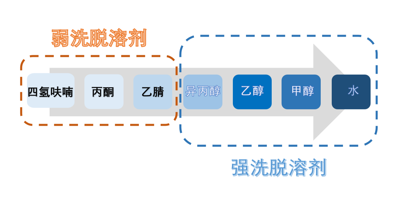 图3：HILIC模式洗脱溶剂强弱顺序.png