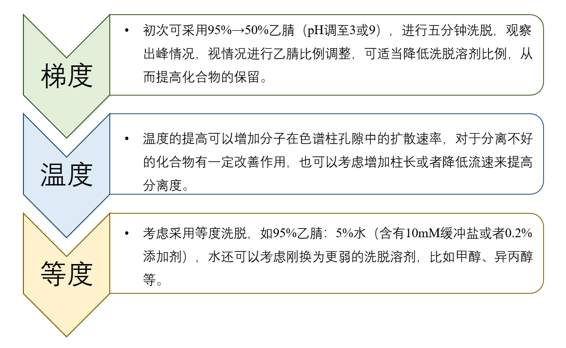 图4：HILIC模式未知化合物方法开发一般思路.png