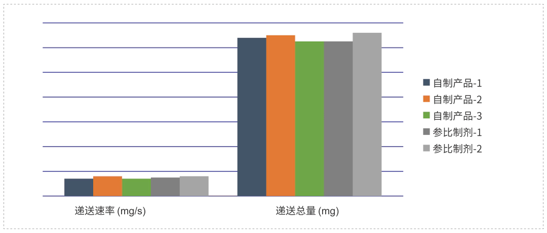 采用相同的雾化器，自制制剂和参比制剂递送速率和递送总量基本一致.webp
