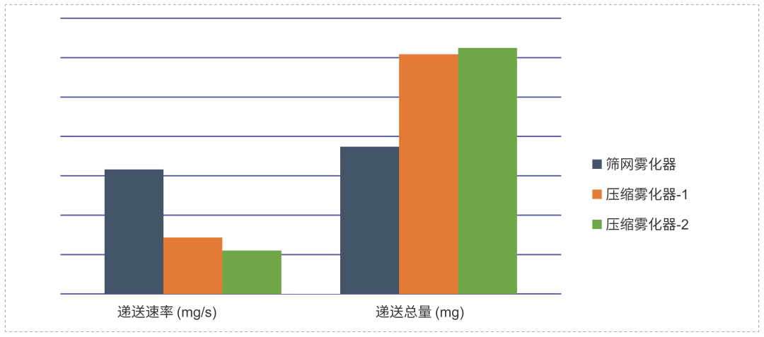 研究表明不同原理、不同型号的雾化器之间，递送速率和递送总量有较大差异.webp