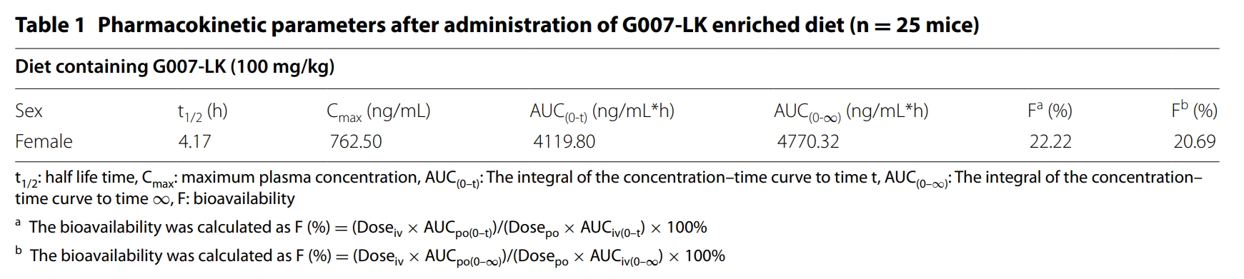 端锚聚合酶抑制剂G007-LK具有治疗结直肠癌的潜力，本研究中PK实验通过尊时凯龙进行
